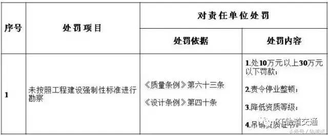 工程質量建設單位負首責，且終身責任制附：五方責任主體處罰細則