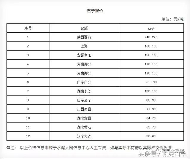 2018年10月 石子價(jià)格